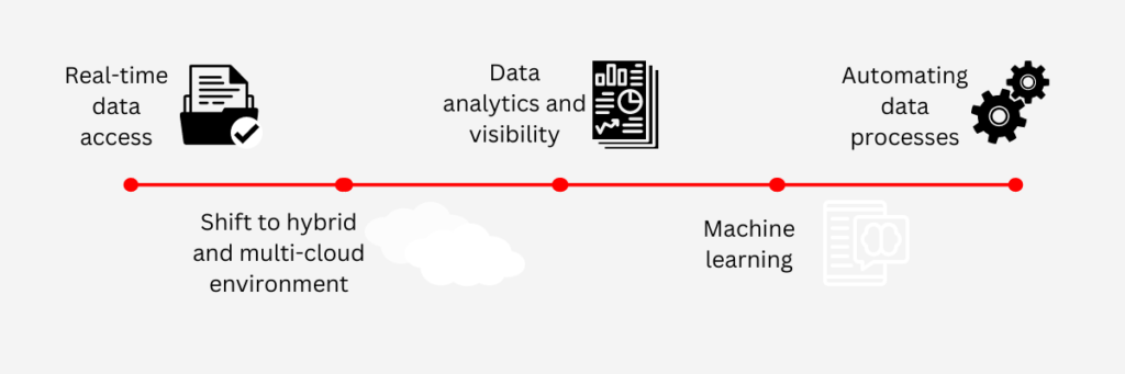 Top trends in data engineering with predictions from Ardent experts