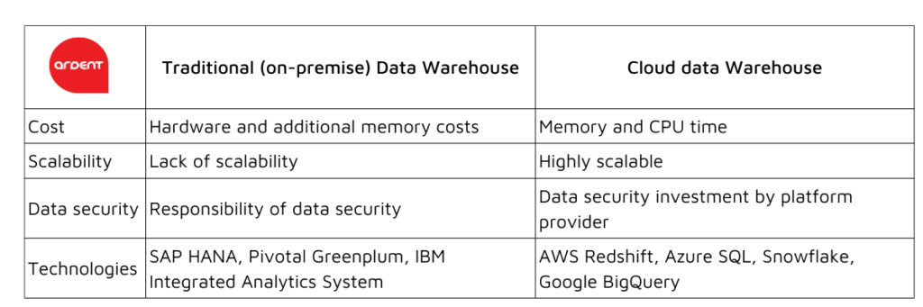 Data warehousing: Traditional Vs Cloud