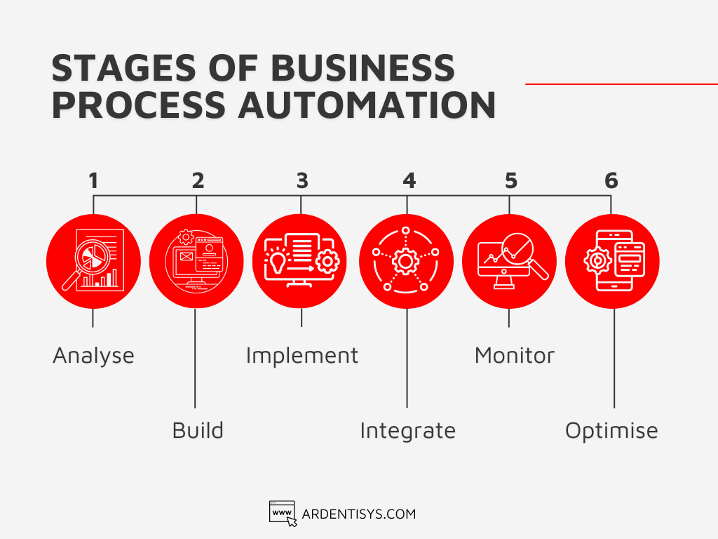 Business Processes Automation: What It Is & How to Implement